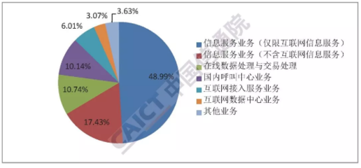 信通院發(fā)布報告顯示 全國增值電信業(yè)務(wù)經(jīng)營許可企業(yè)達(dá)67260家，在線數(shù)據(jù)處理與交易處理業(yè)務(wù)成關(guān)鍵增長點
