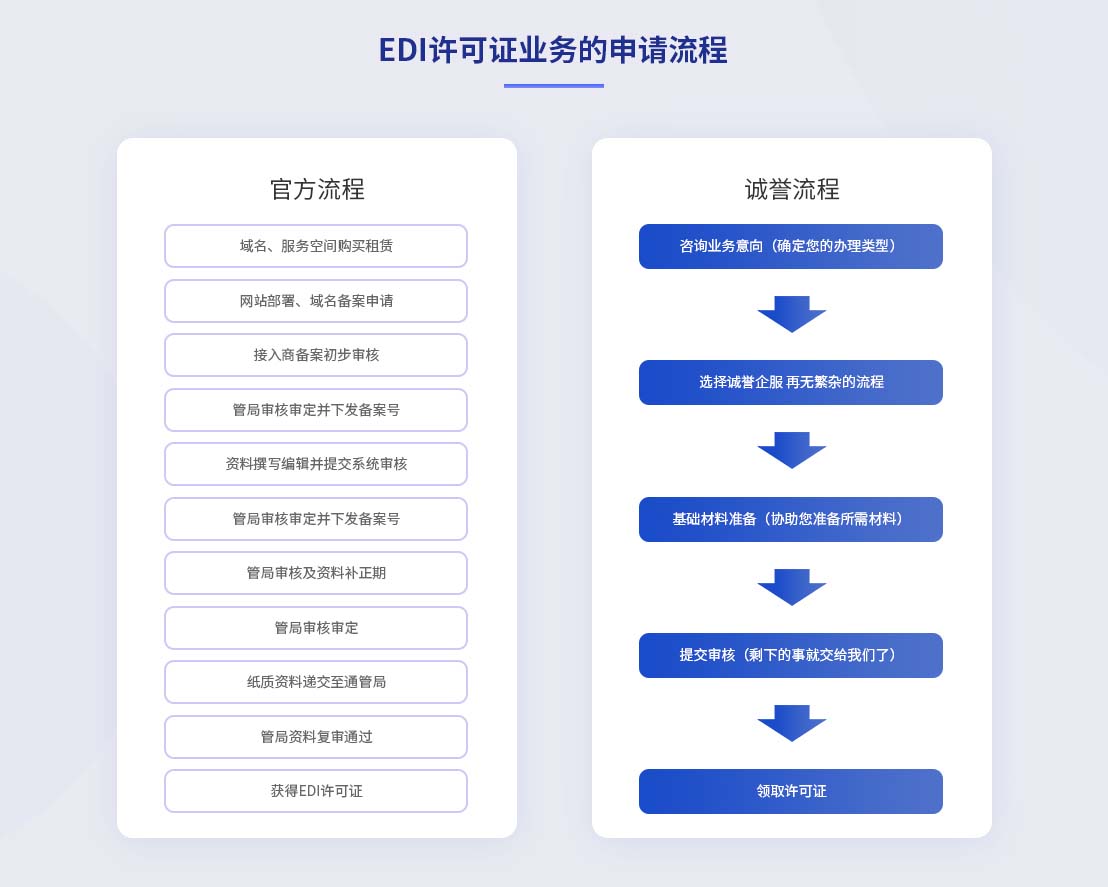 在線數(shù)據(jù)處理與交易處理業(yè)務(wù)（EDI） 定義、重要性及創(chuàng)業(yè)申請(qǐng)指南